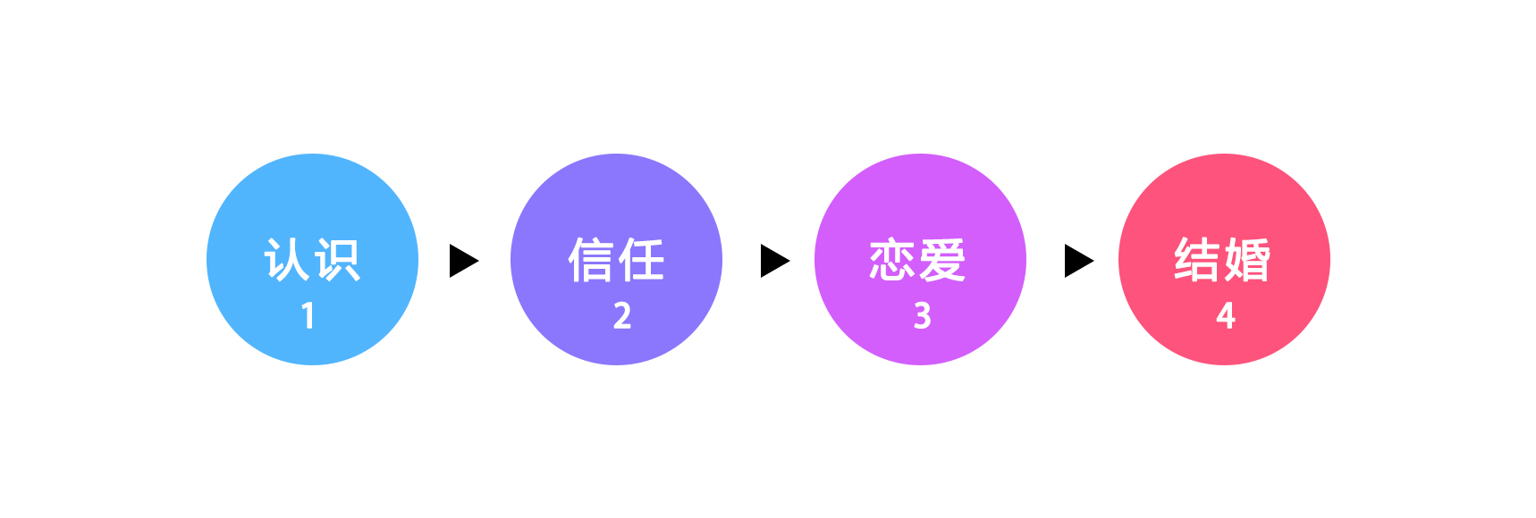 所謂產(chǎn)品設(shè)計(jì)開(kāi)發(fā)，實(shí)際就是打造信任感的過(guò)程