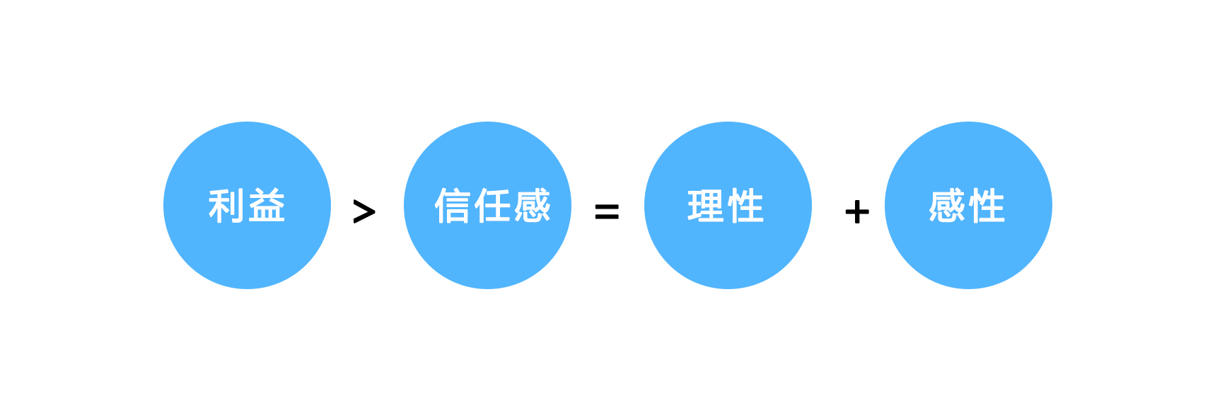 所謂產(chǎn)品設(shè)計(jì)開(kāi)發(fā)，實(shí)際就是打造信任感的過(guò)程